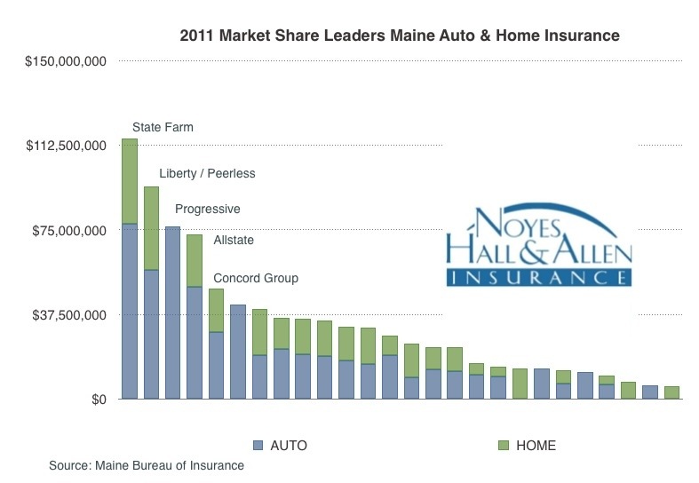 Which Are The Largest Home and Auto Insurance Companies in Maine?