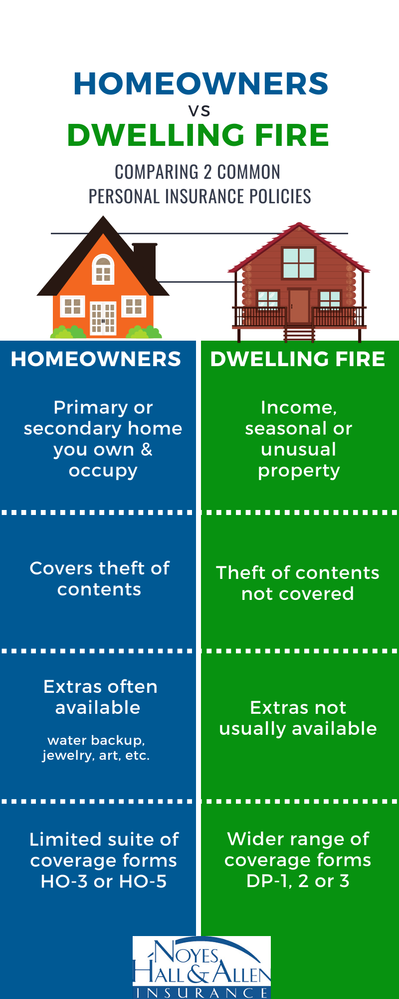 Homeowners And Dwelling Fire Policies Whats The Difference
