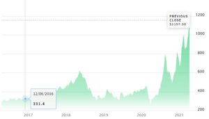 increasing building costs can be affected by lumber commodities pricing