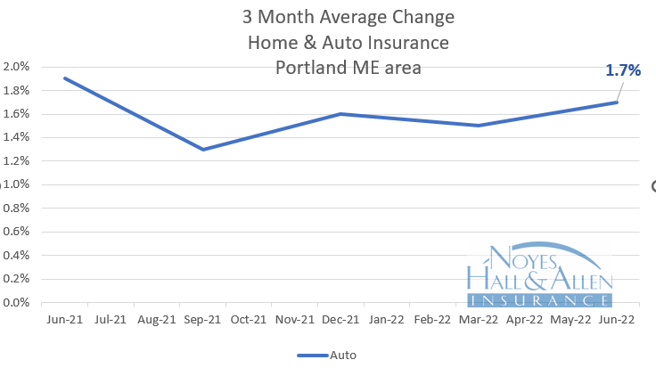 Maine auto insurance rates are up 1.7% at renewal as of June 2022.