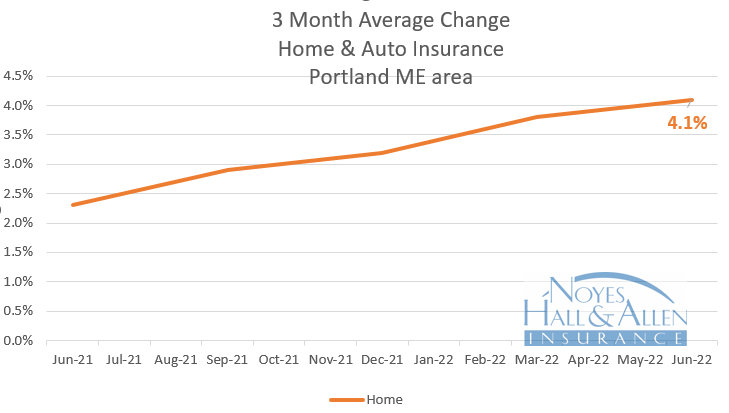 Maine home insurance rates average a 4.1% increase in June 2022