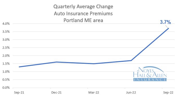 Maine insurance rates for autos increased 3.7% in 3Q 2022.