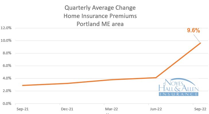 Maine insurance rates for homeowners rose 9.6% in 3Q 2022.