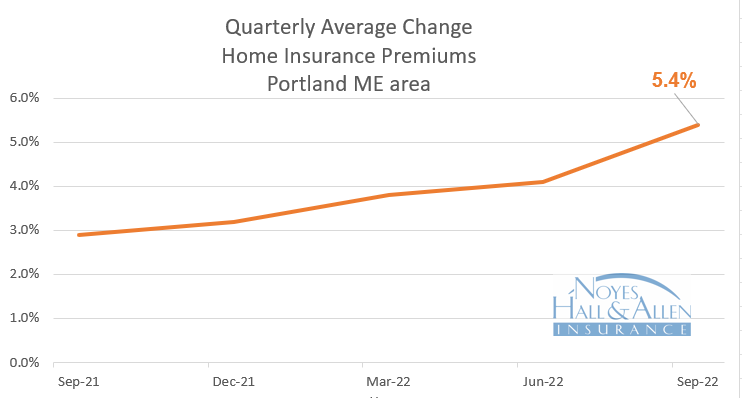 Maine home insurance rates average a 5.4% increase in September 2022 in the Portland area.