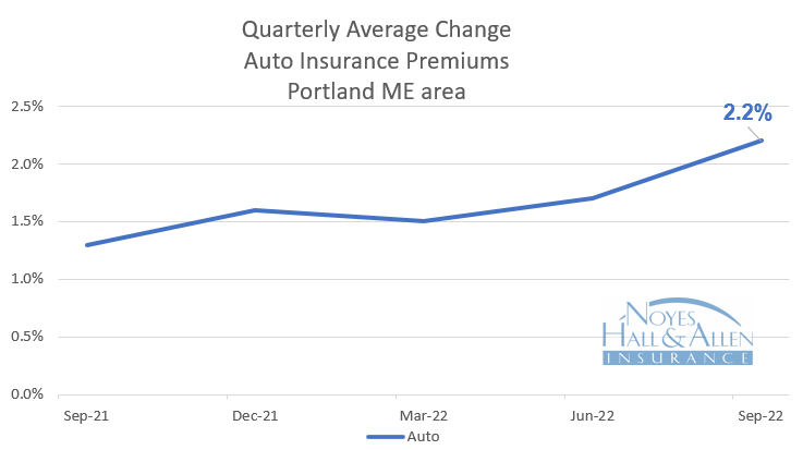 Maine auto insurance rates are up 2.2% at renewal as of September 2022.