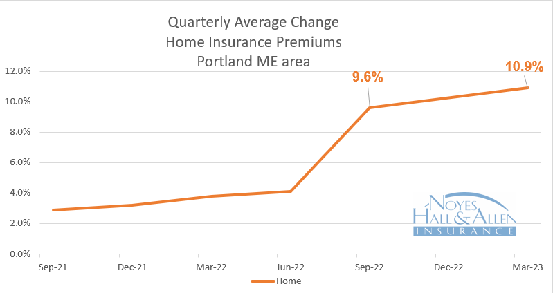 Maine insurance rates for homeowners rose 10.9% in 1Q 2023.