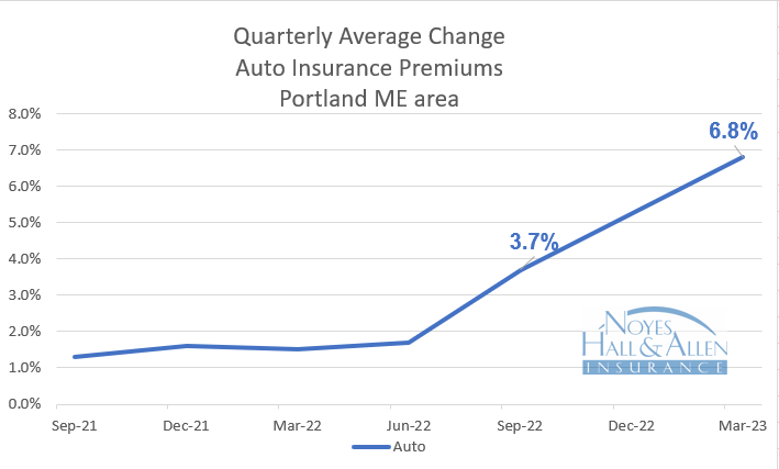 Maine insurance rates for auto rose 6.8% in 1Q 2023.