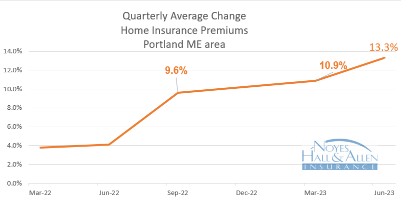 Maine insurance rates for homeowners rose 13.3% in 2Q 2023.