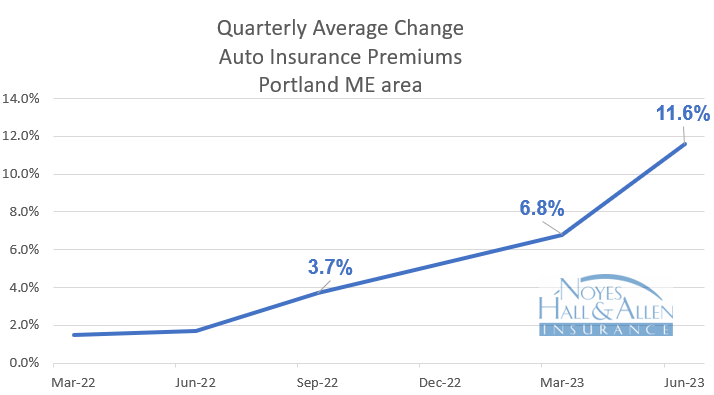 Maine insurance rates for auto rose 11.6% in 2Q 2023.