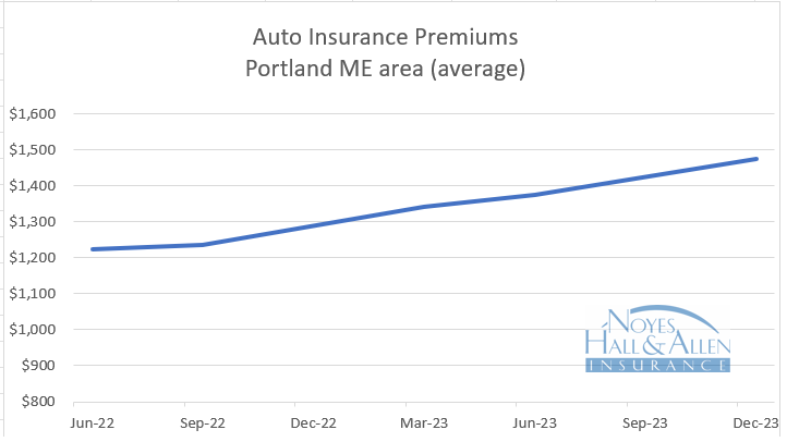 Maine insurance rates - 2024 auto