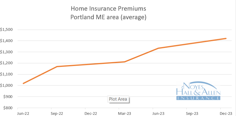 Maine insurance rates - 2024 Homeowners