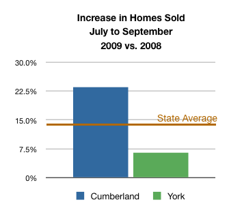 Graph of Home Sales in Cumberland and York County Maine July to September 2009 vs. 2008