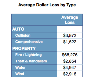 Table of average property claims from Noyes Hall & Allen