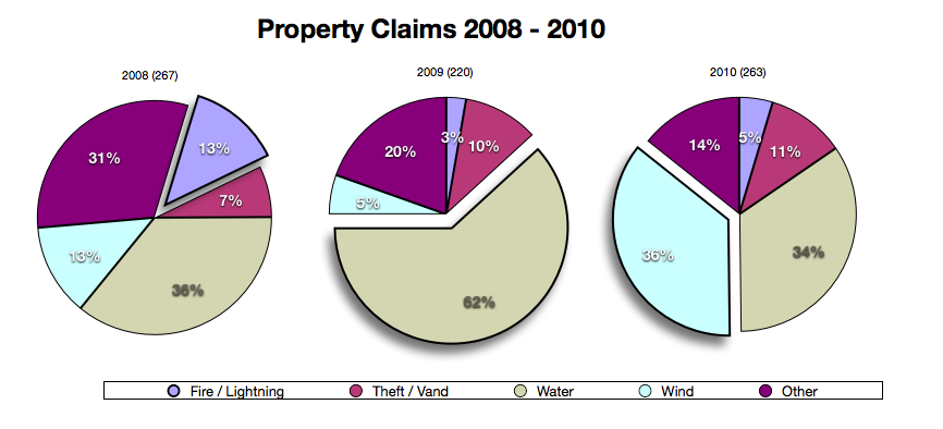 Graph of property insurance claims for a Maine Insurance Agency