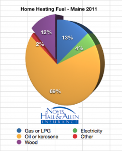 Graph of home heating fuels in Maine 2011