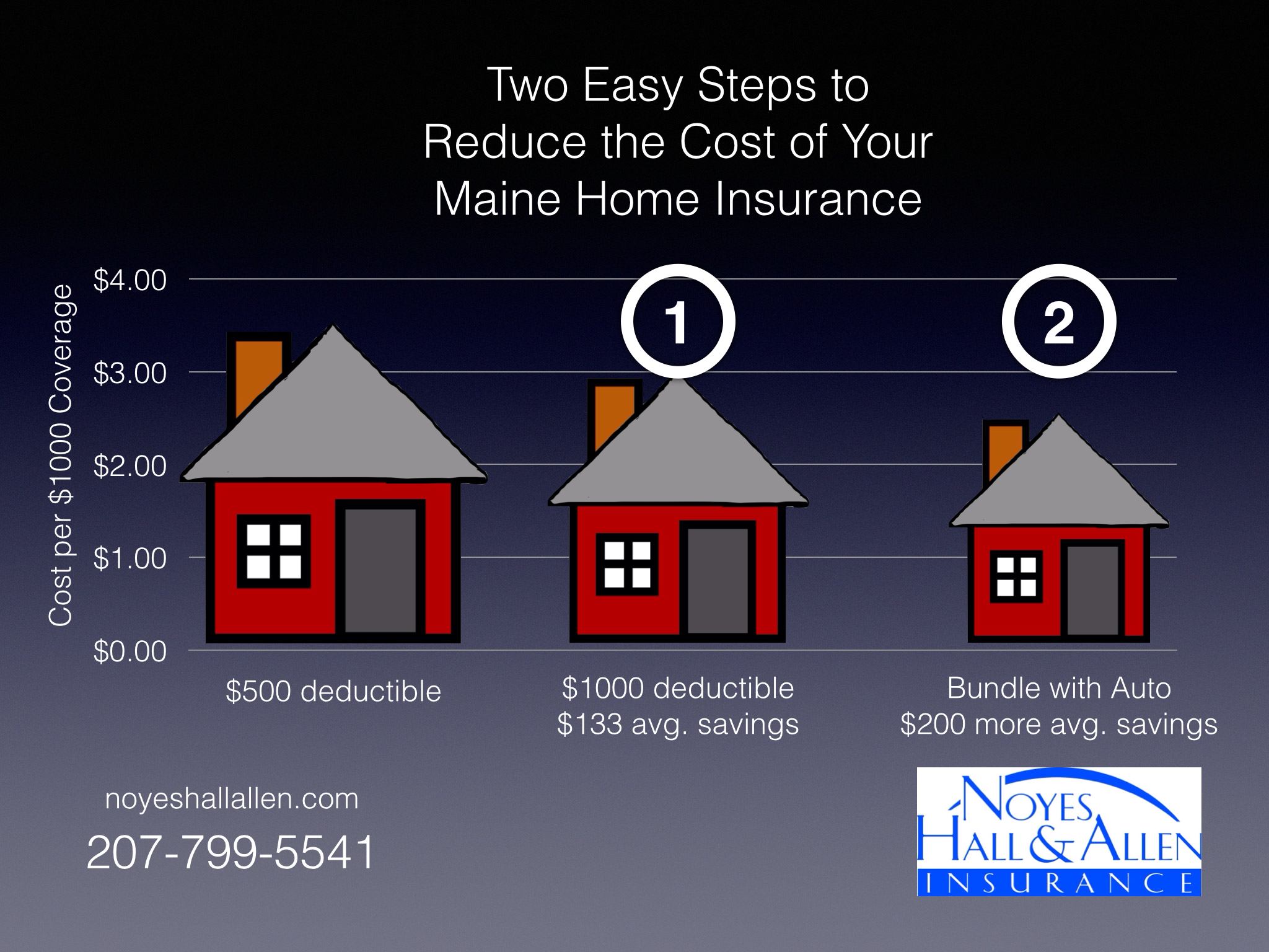 2 Easy steps to save money on Maine homeowners insurance