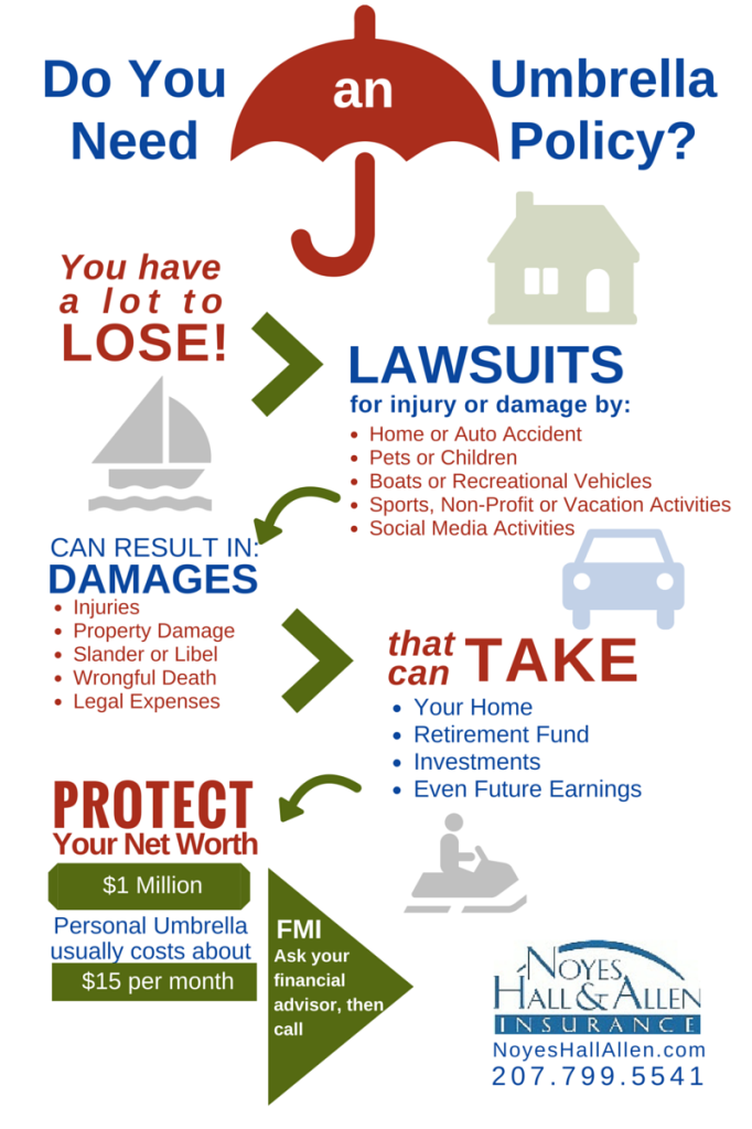 Personal umbrella insurance protects your assets against major lawsuits.