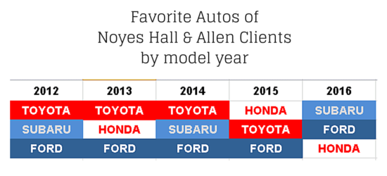 Favorite auto brands in Portland Maine