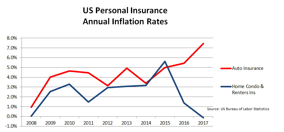 auto & home insurance inflation