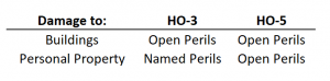 HO-5 insurance policies provide better coverage than HO-3 policies